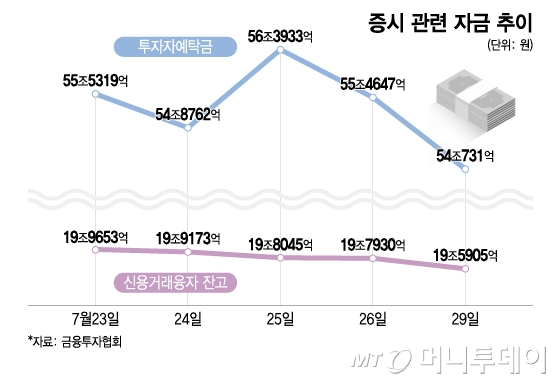 증시 관련 자금 추이/그래픽=이지혜