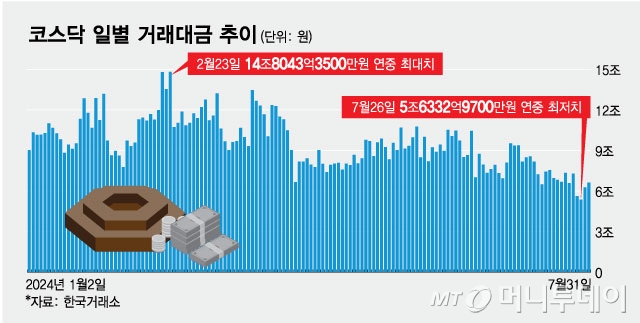 코스닥 일별 거래대금 추이/그래픽=최헌정