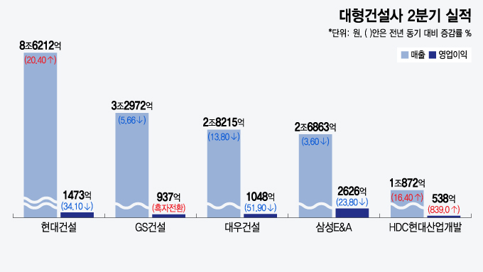 영업익 '뚝', 성적 암울한데…"건설업 랠리 온다" 예상 밖 전망, 왜?