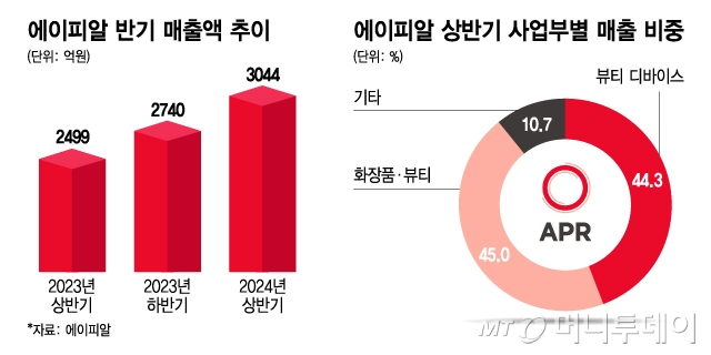 에이피알 반기 매출액 추이 및 상반기 사업부별 매출 비중/그래픽=김지영