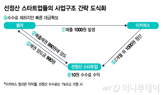 선정산 스타트업들의 사업구조 간략 도식화/그래픽=김지영