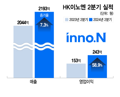 HK이노엔, 2분기 영업익 59% 증가…"위식도치료제 '케이캡' 고성장"