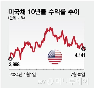 미국채 10년물 수익률 추이/그래픽=김현정