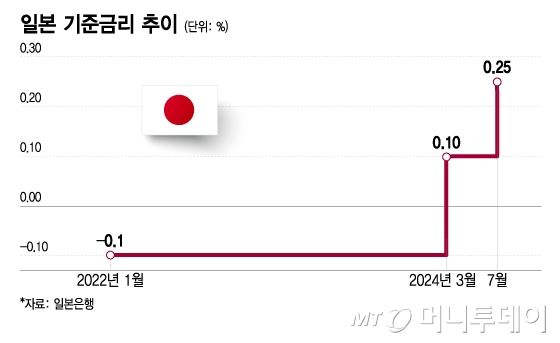 일본 기준금리 추이/그래픽=이지혜