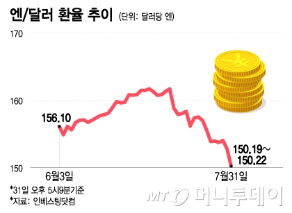 엔달러 환율 추이/그래픽=이지혜