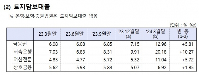 저축은행 토담대 연체율, 20% 넘었다