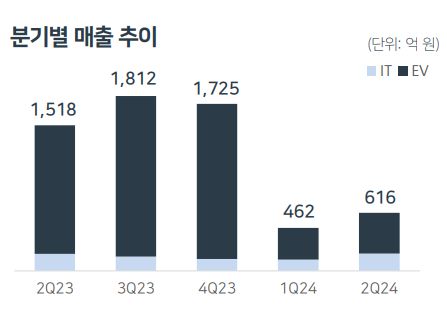 SKIET 2분기 실적 /사진=SKIET IR 자료 캡처