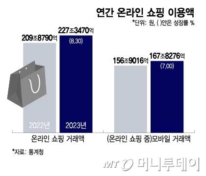 연간 온라인 쇼핑 이용액/그래픽=이지혜