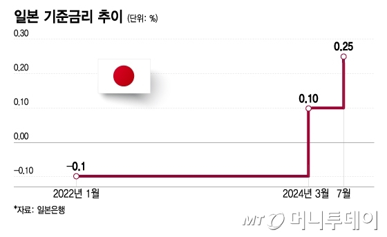 일본 기준금리 추이/그래픽=이지혜