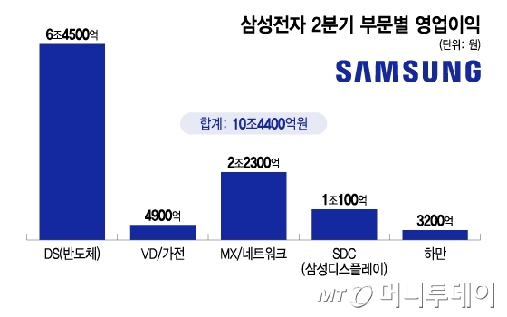 삼성전자 2분기 부문별 영업이익/그래픽=이지혜