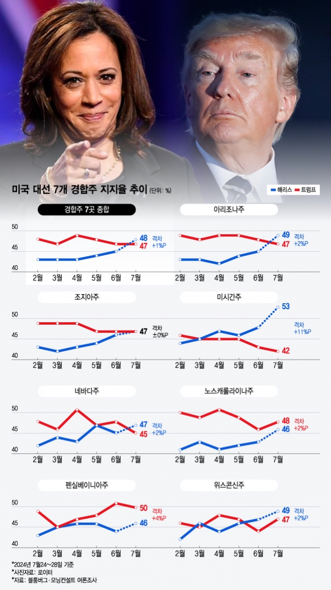 블룸버그통신과 여론조사기관 모닝컨설트가 미국의 대선 경합주 7곳에서 실시한 여론조사(7월24~28일, 4973명 대상)에서도 해리스 부통령(48%)의 지지율이 트럼프 전 대통령(47%)보다 우세한 것으로 나타났다.  /그래픽=윤선정