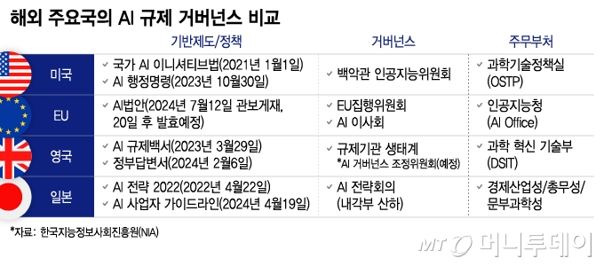 해외 주요국의 AI 규제 거버넌스 비교/그래픽=이지혜