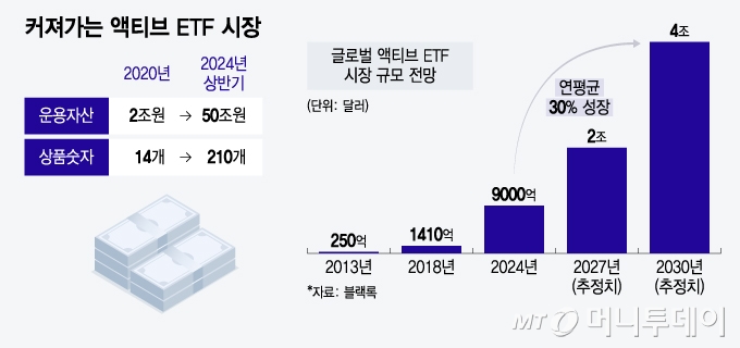 커져가는 액티브ETF 시장/그래픽=윤선정