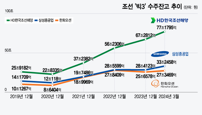 조선 '빅3' 수주잔고 추이/그래픽=윤선정