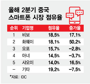 올해 2분기 중국 스마트폰 시장 점유율/그래픽=최헌정