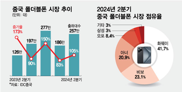 중국 폴더블폰 시장 추이/그래픽=최헌정