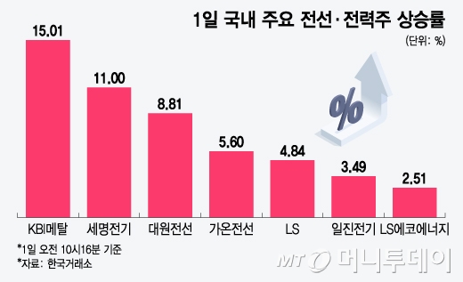 1일 국내 주요 전선·전력주 상승률. /그래픽=윤선정 디자인기자