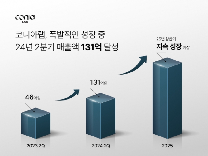 커머스 구축 솔루션 '코니아랩', 올해 2분기 매출 131억 달성