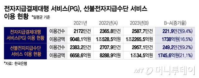 전자지급결제대행 서비스(PG), 선불전자지급수단 서비스 이용 현황/그래픽=이지혜