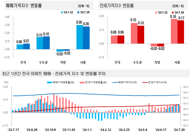 한국부동산원 '2024년 7월 5주 전국 주간 아파트 가격 동향'/제공=한국부동산원