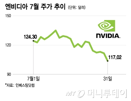 엔비디아 7월 주가 추이/그래픽=이지혜