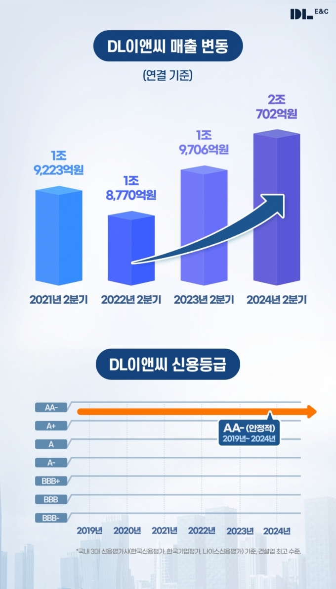 DL이앤씨 2분기 매출액 2조702억원…전년 동기 대비 5.1% 증가