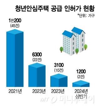 청년안심주택 공급 인허가 현황/그래픽=김지영