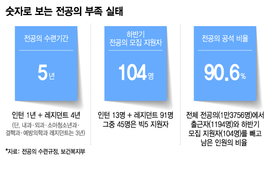 전공의 지원 단 104명, 그마저도 절반은 '빅5'로…최소 5년 '진료 공백'