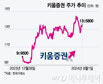 키움증권 주가 추이/그래픽=윤선정