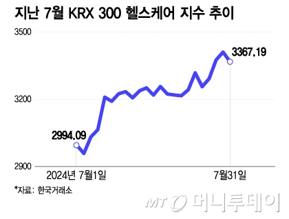 지난 7월 KRX 300 헬스케어 지수 추이/그래픽=이지혜 디자인 기자