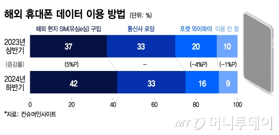 해외 휴대폰 데이터 이용 방법/그래픽=이지혜