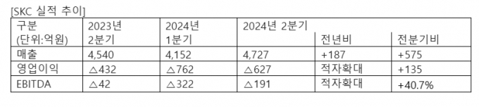 SKC, 2분기 연속 적자폭 축소…비용구조 개선으로 캐즘 충격 흡수