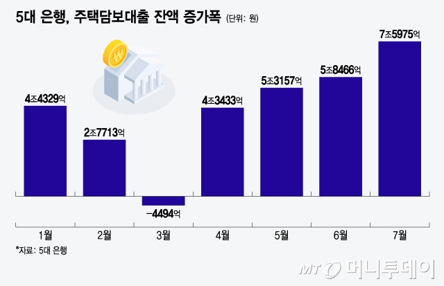 5대 은행, 주택담보대출 잔액 증가폭/그래픽=윤선정