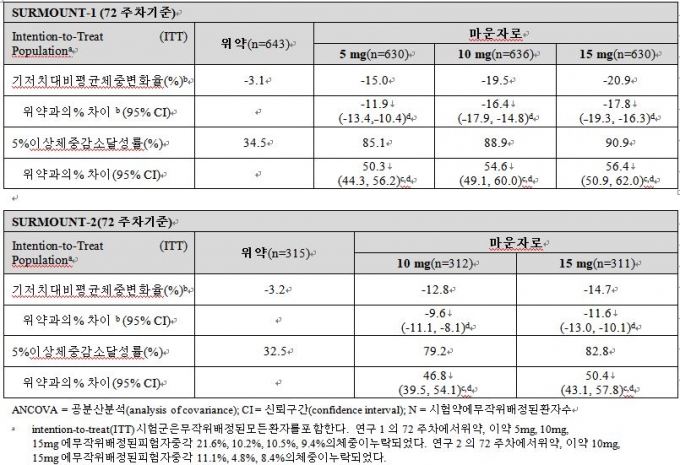 마운자로 임상 시험 결과/사진= 한국릴리