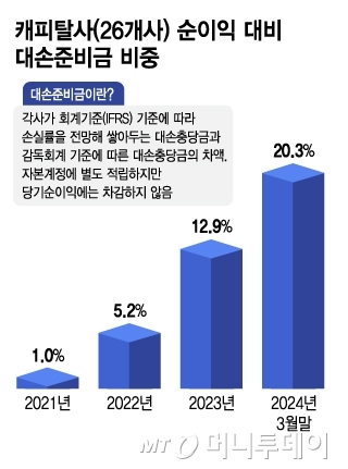 캐피탈사(26개사) 순이익 대비 대손준비금 비중/그래픽=김지영