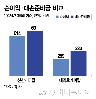 순이익·대손준비금 비교(2024년 3월말)/그래픽=김지영