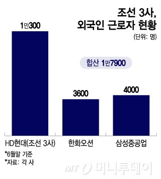 조선 3사, 외국인 근로자 현황/그래픽=이지혜