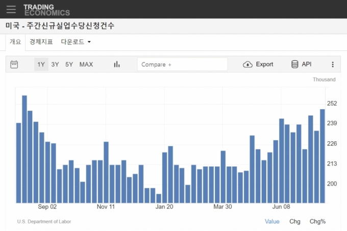 "9월 금리인하는 시작된 침체 막기에 너무 늦은 게 아닌가" [뉴욕마감]