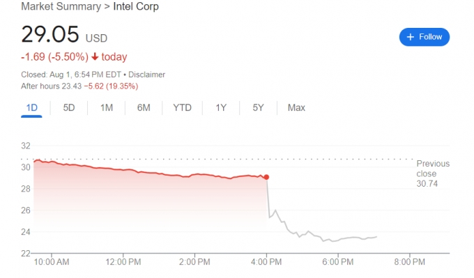 1일(현지시간) 인텔 주가 추이(시간외거래 포함) /사진=구글
