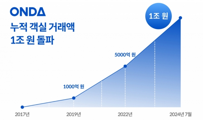 펜션부터 호텔까지…숙박 중개 '온다', 누적 거래액 1조 돌파