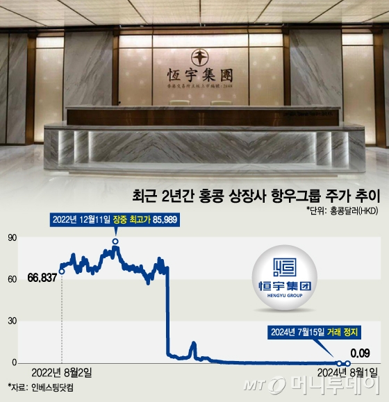 최근 2년간 홍콩 상장사 항우그룹 주가 추이. /그래픽=김지영 디자인기자