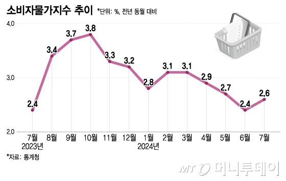 소비자물가지수 추이/그래픽=이지혜