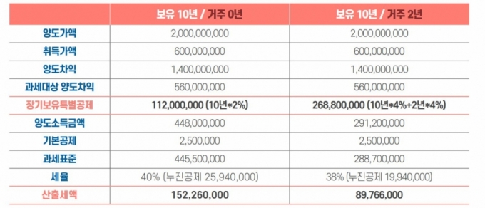 A씨의 양도소득세./자료=국세청 제공