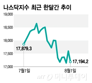 나스닥지수 최근 한달간 추이/그래픽=김지영