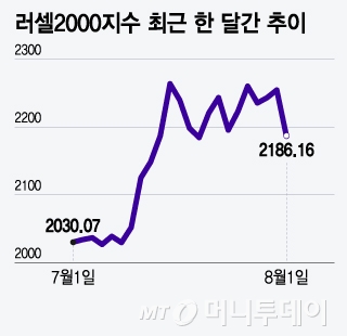 러셀2000지수 최근 한 달간 추이/그래픽=윤선정