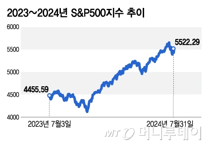 2023~2024년 S&P500지수 추이/그래픽=김지영