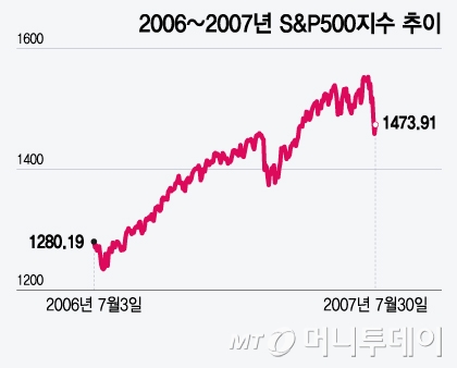 2006~2007 S&P500 /׷=