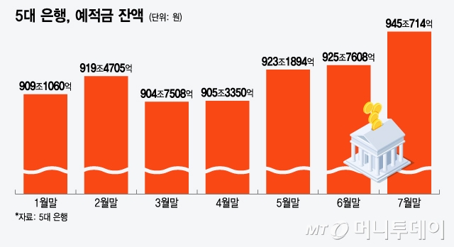 5대 은행, 예적금 잔액/그래픽=윤선정