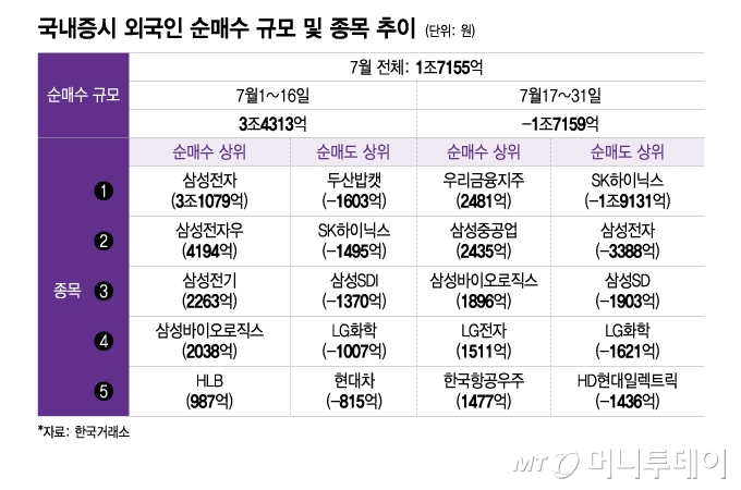 국내증시 외국인 순매수 규모 및 종목 추이/그래픽=이지혜