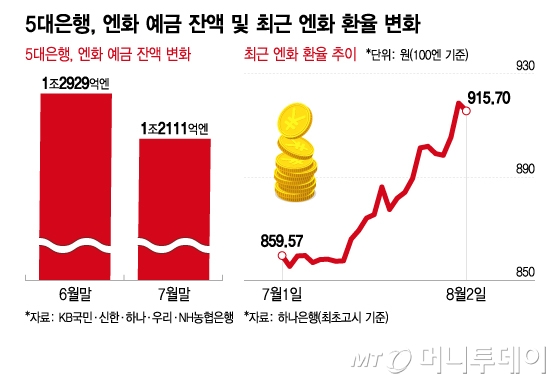 5대은행, 엔화 예금 잔액 및 최근 엔화 환율 변화/그래픽=이지혜